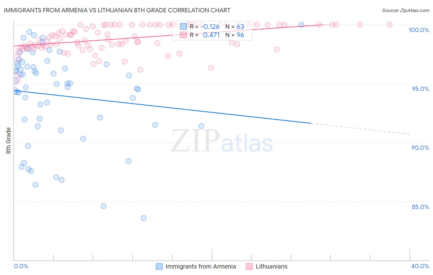 Immigrants from Armenia vs Lithuanian 8th Grade