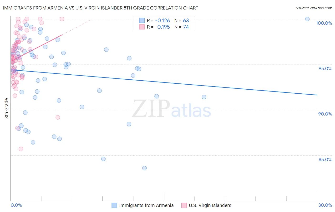 Immigrants from Armenia vs U.S. Virgin Islander 8th Grade