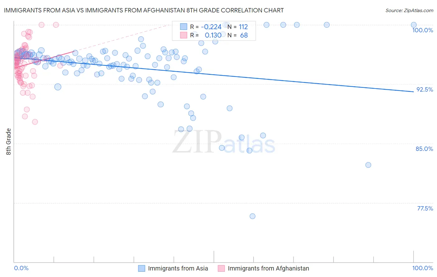 Immigrants from Asia vs Immigrants from Afghanistan 8th Grade