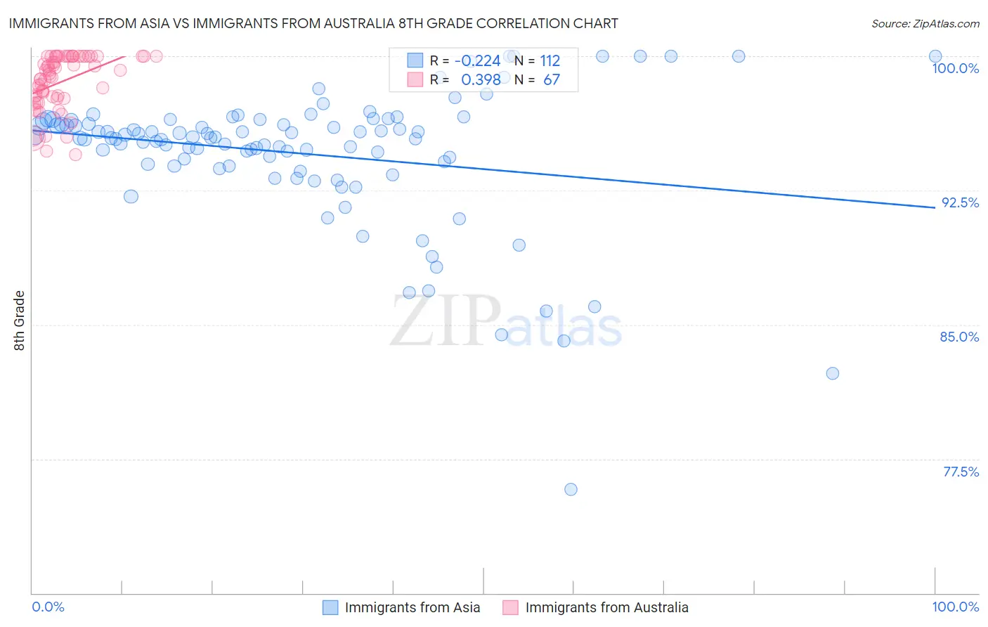 Immigrants from Asia vs Immigrants from Australia 8th Grade