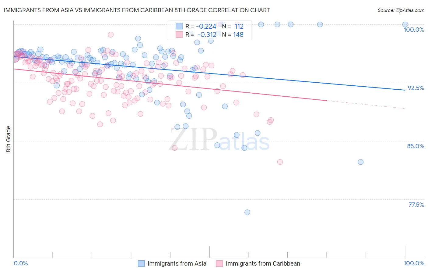 Immigrants from Asia vs Immigrants from Caribbean 8th Grade