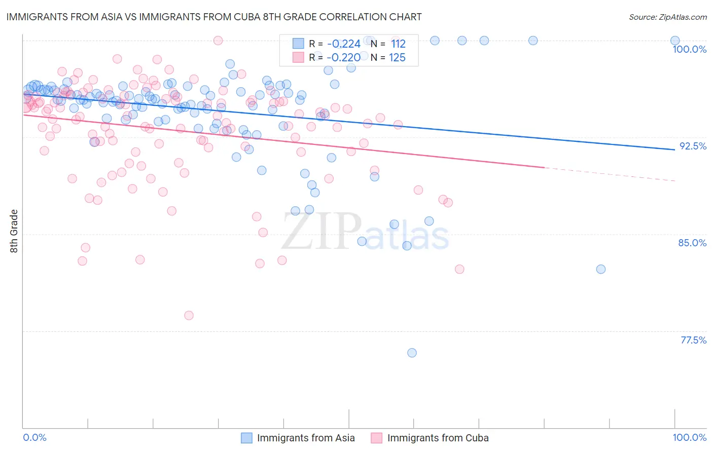 Immigrants from Asia vs Immigrants from Cuba 8th Grade