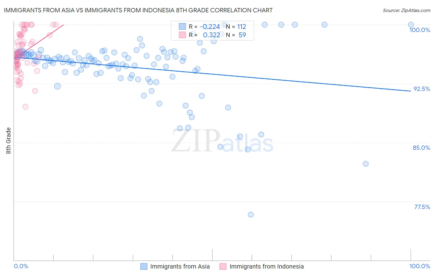 Immigrants from Asia vs Immigrants from Indonesia 8th Grade