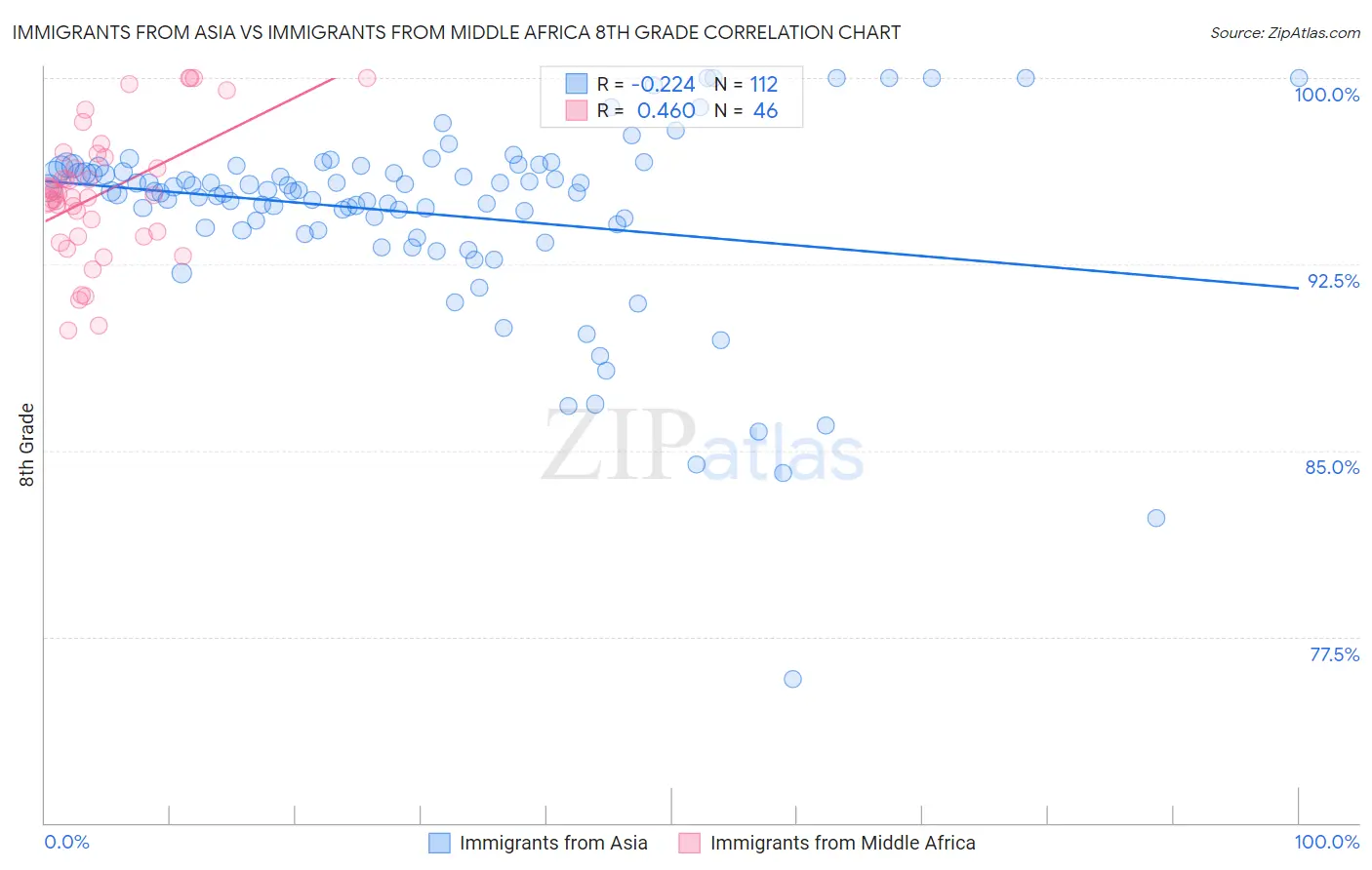 Immigrants from Asia vs Immigrants from Middle Africa 8th Grade