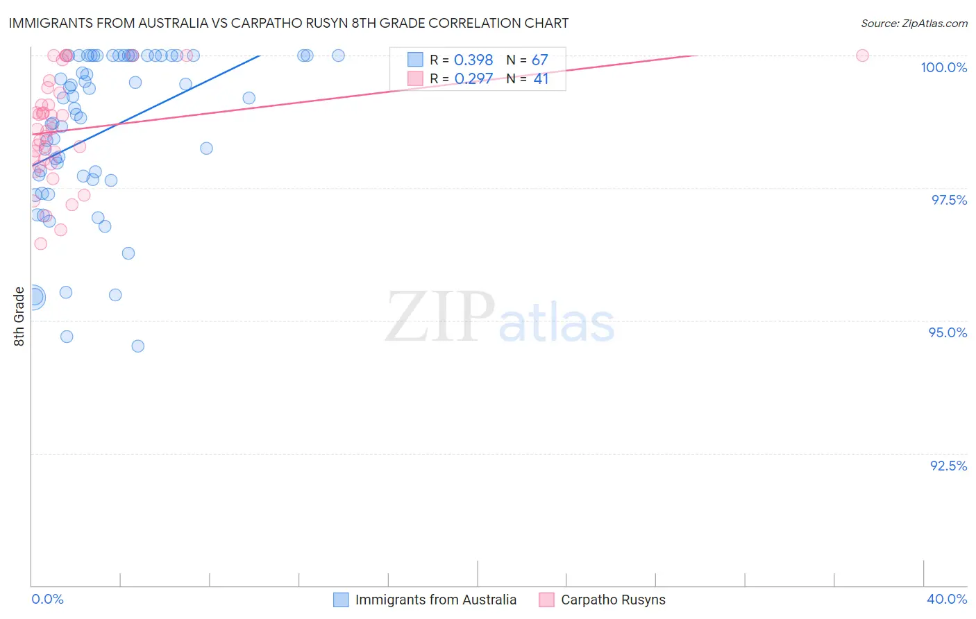 Immigrants from Australia vs Carpatho Rusyn 8th Grade