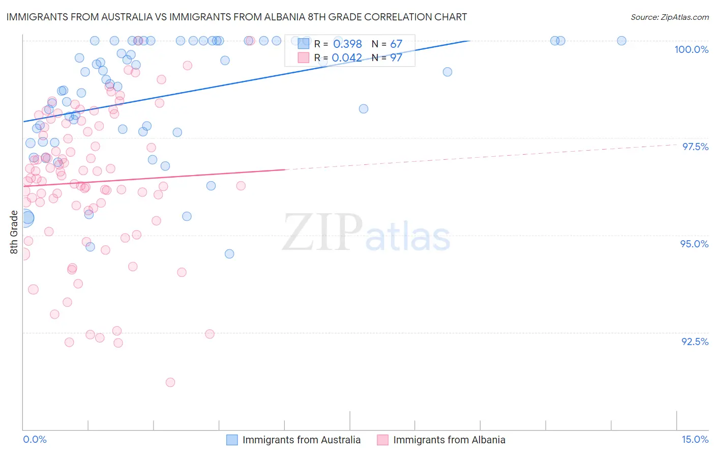 Immigrants from Australia vs Immigrants from Albania 8th Grade