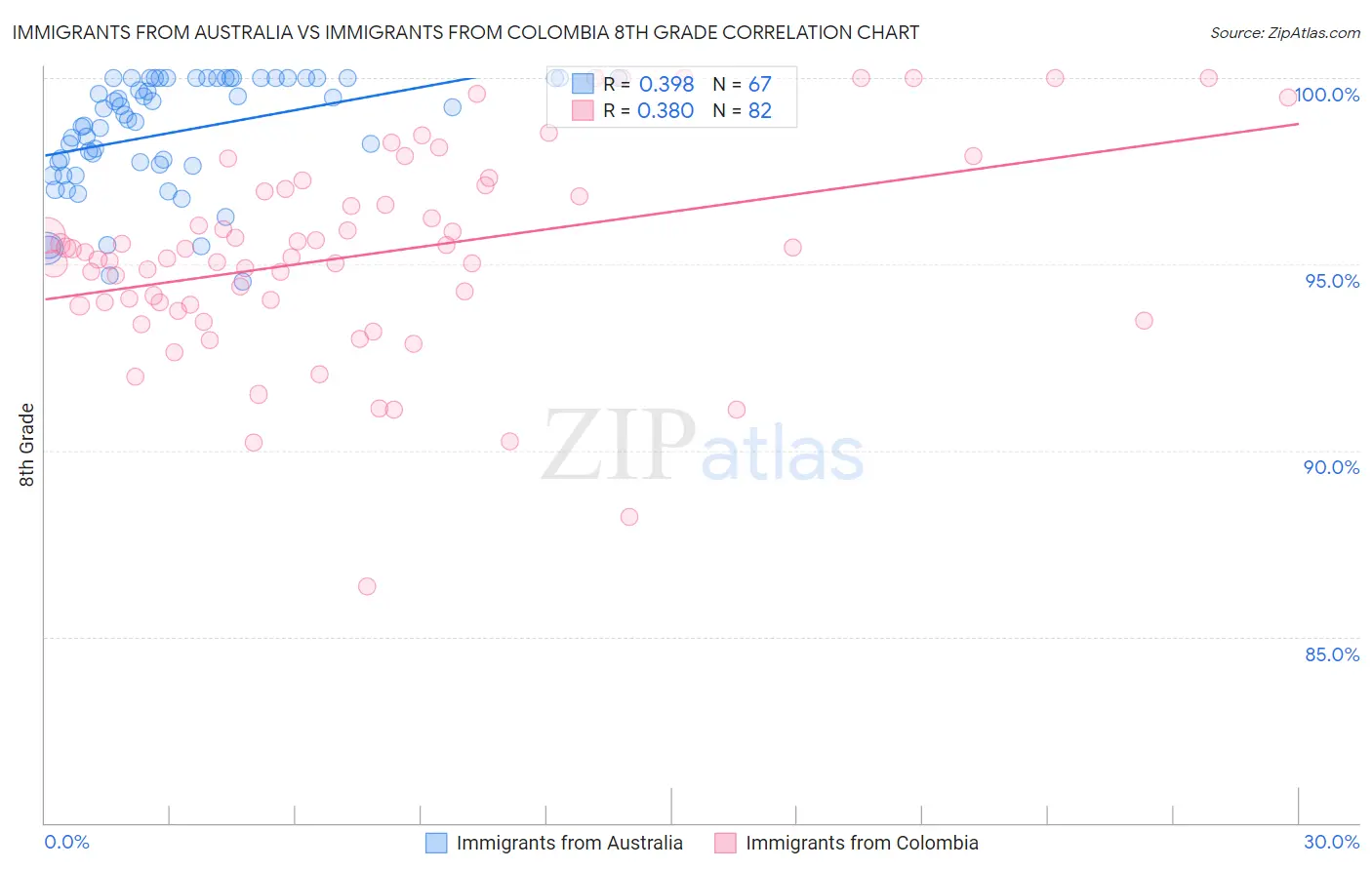 Immigrants from Australia vs Immigrants from Colombia 8th Grade