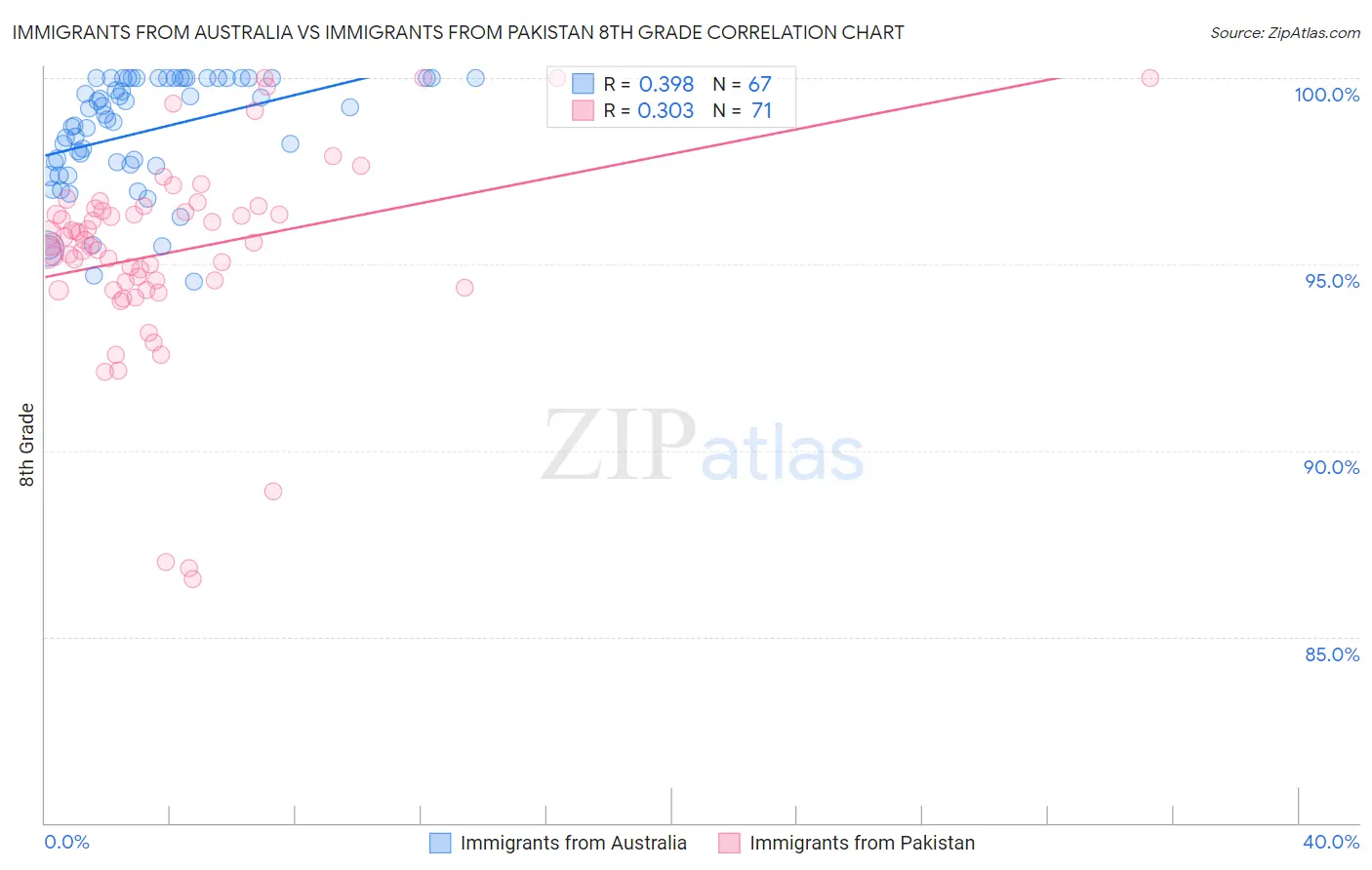 Immigrants from Australia vs Immigrants from Pakistan 8th Grade