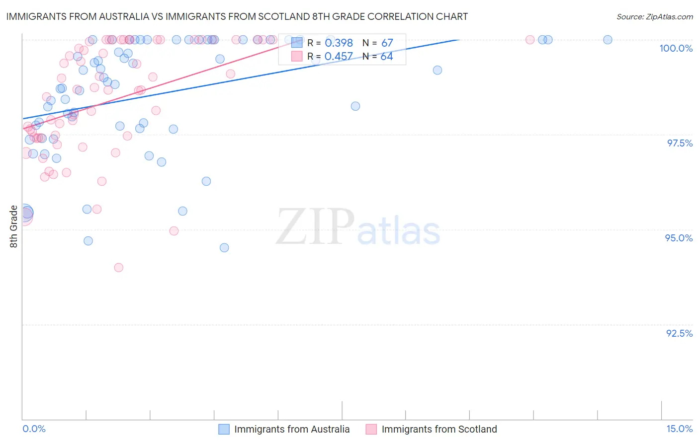 Immigrants from Australia vs Immigrants from Scotland 8th Grade