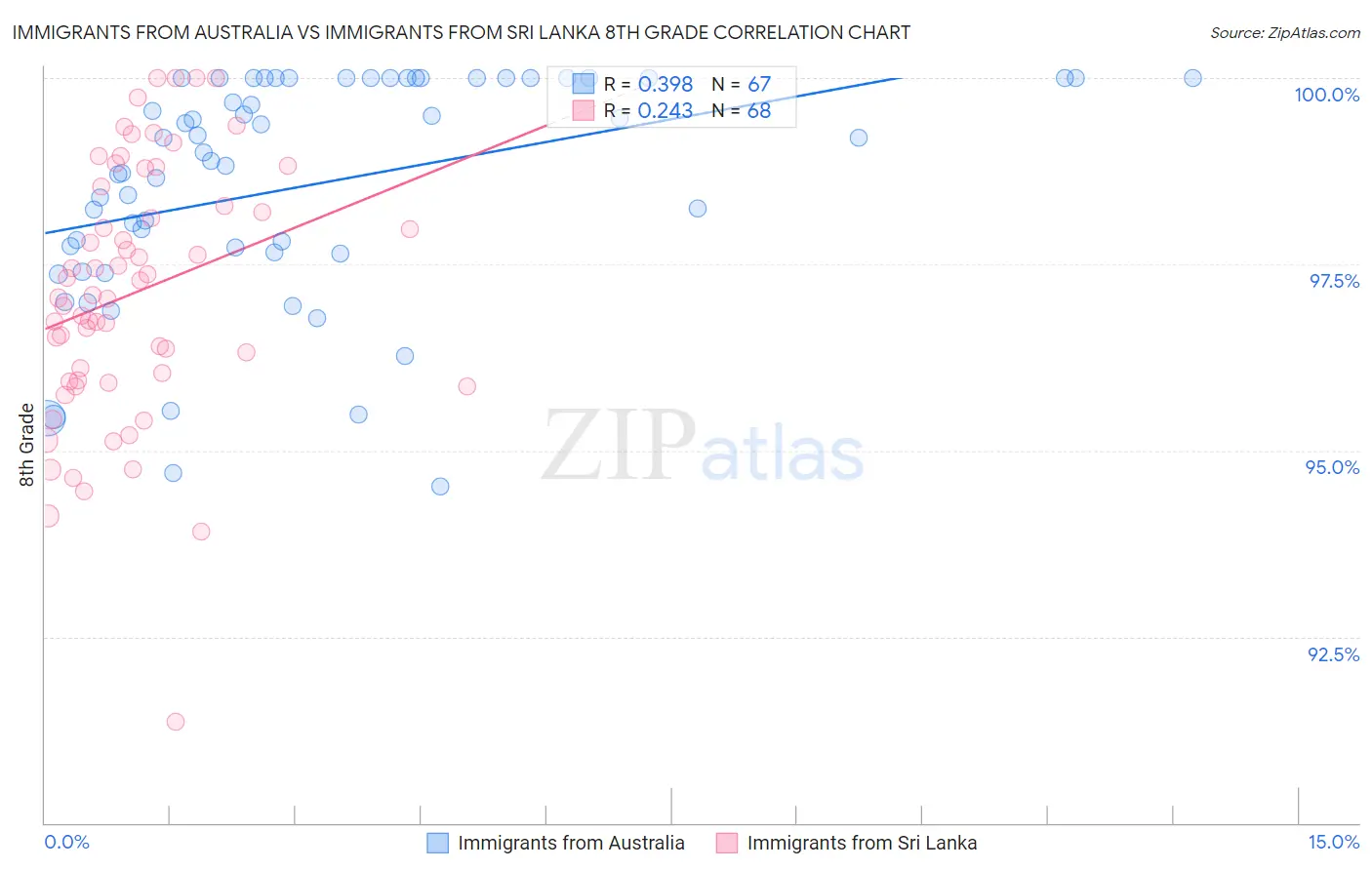 Immigrants from Australia vs Immigrants from Sri Lanka 8th Grade