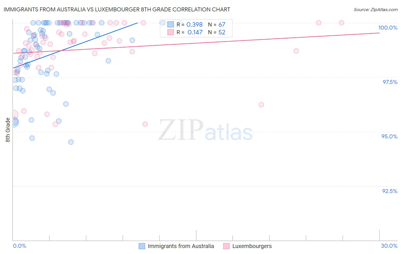 Immigrants from Australia vs Luxembourger 8th Grade