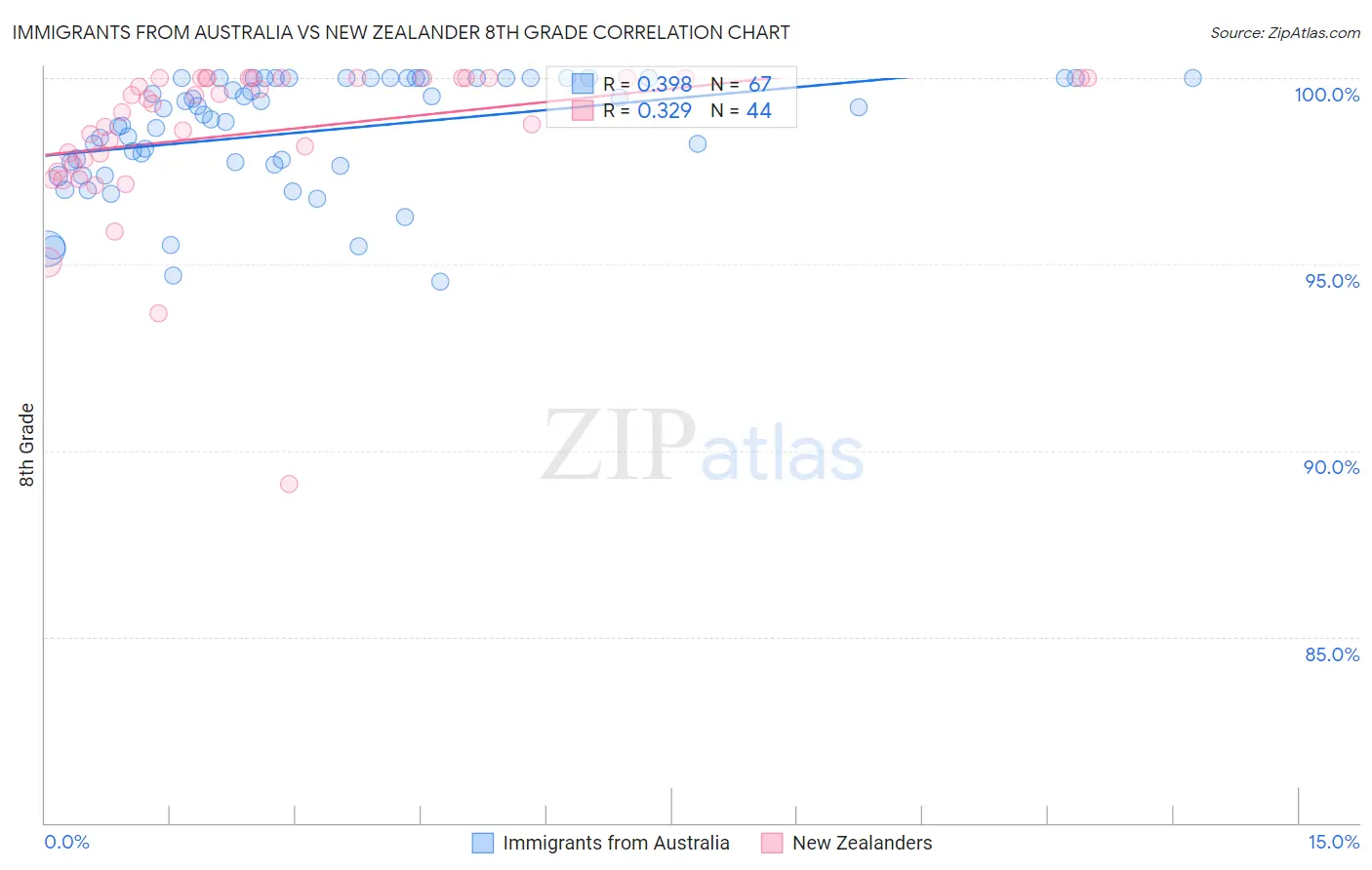 Immigrants from Australia vs New Zealander 8th Grade