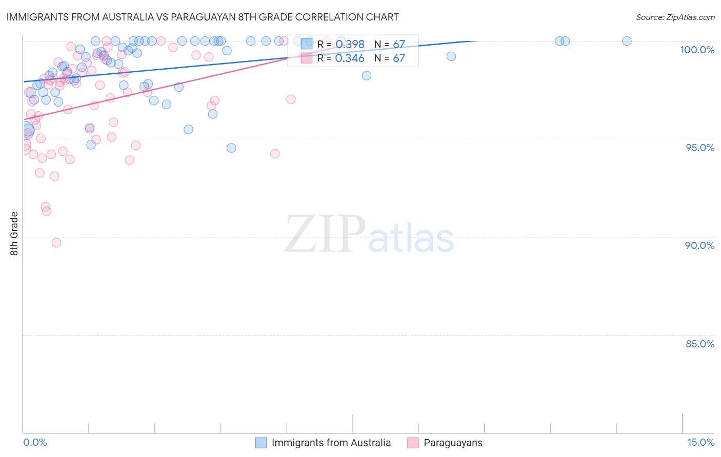 Immigrants from Australia vs Paraguayan 8th Grade