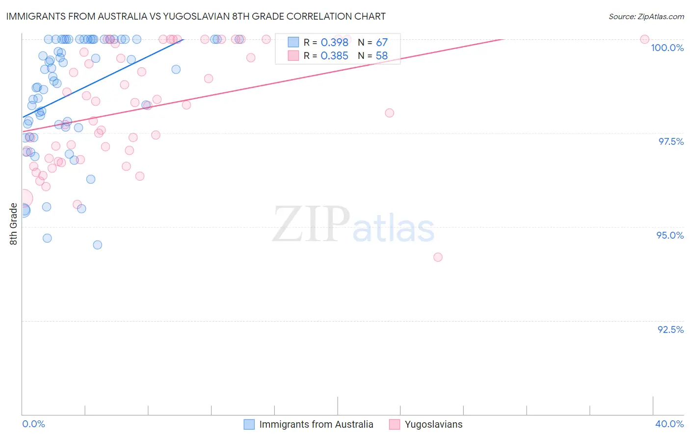 Immigrants from Australia vs Yugoslavian 8th Grade