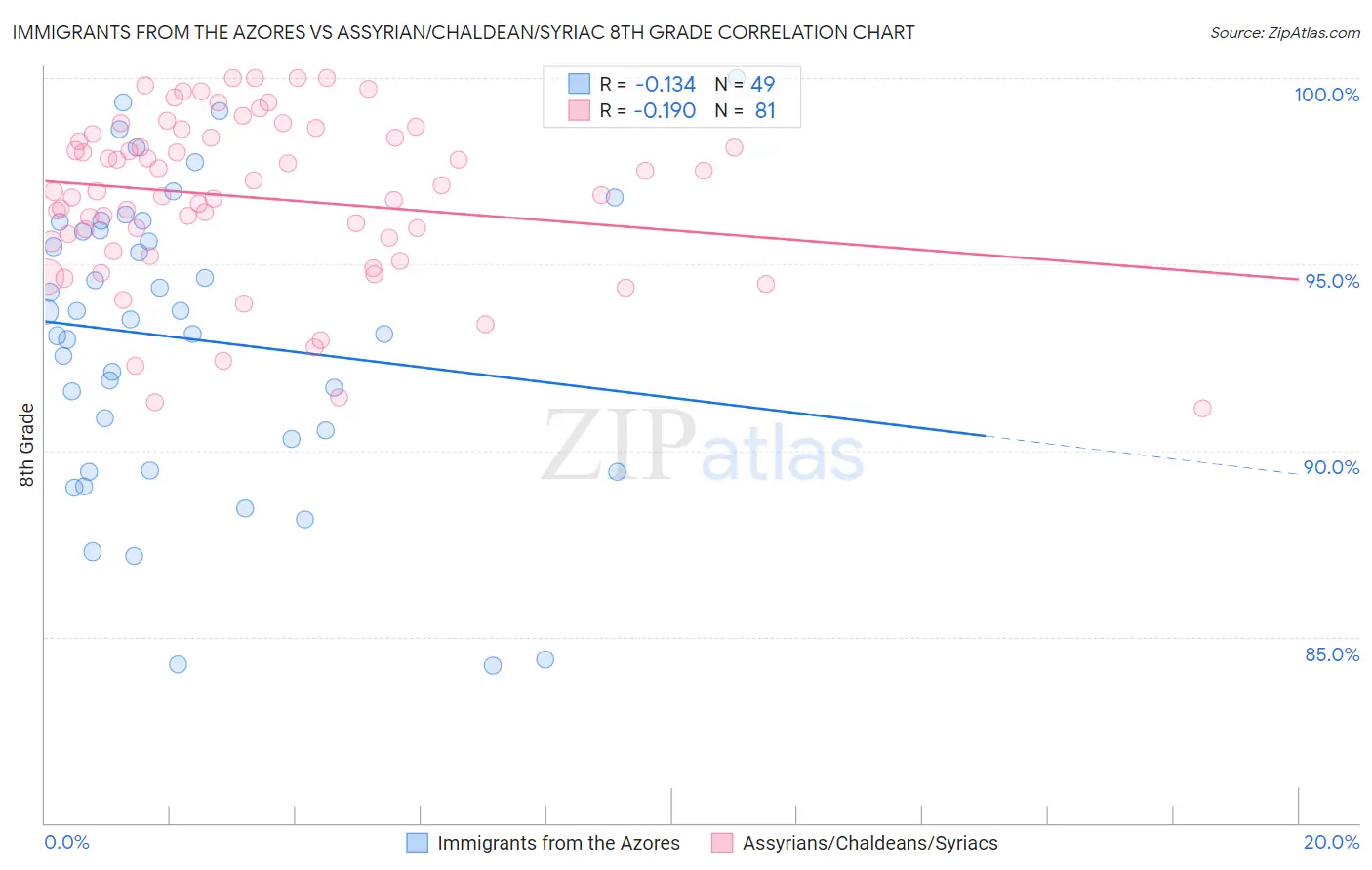 Immigrants from the Azores vs Assyrian/Chaldean/Syriac 8th Grade