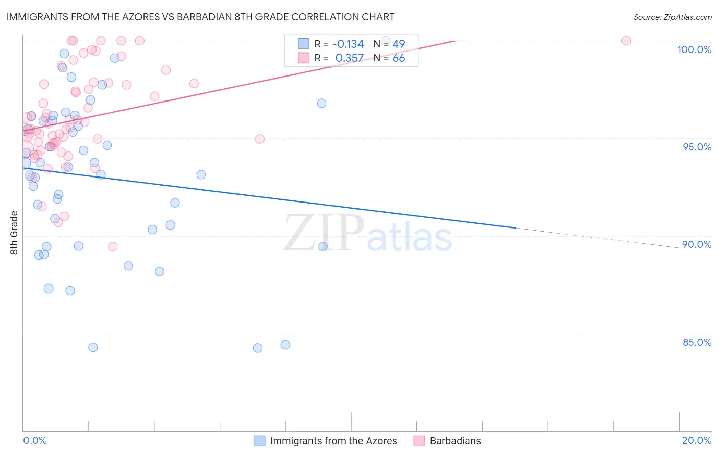 Immigrants from the Azores vs Barbadian 8th Grade