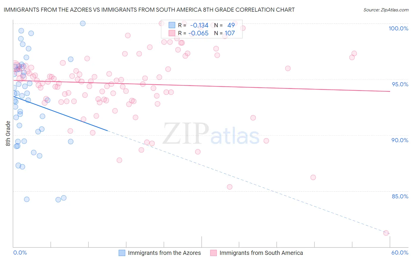 Immigrants from the Azores vs Immigrants from South America 8th Grade