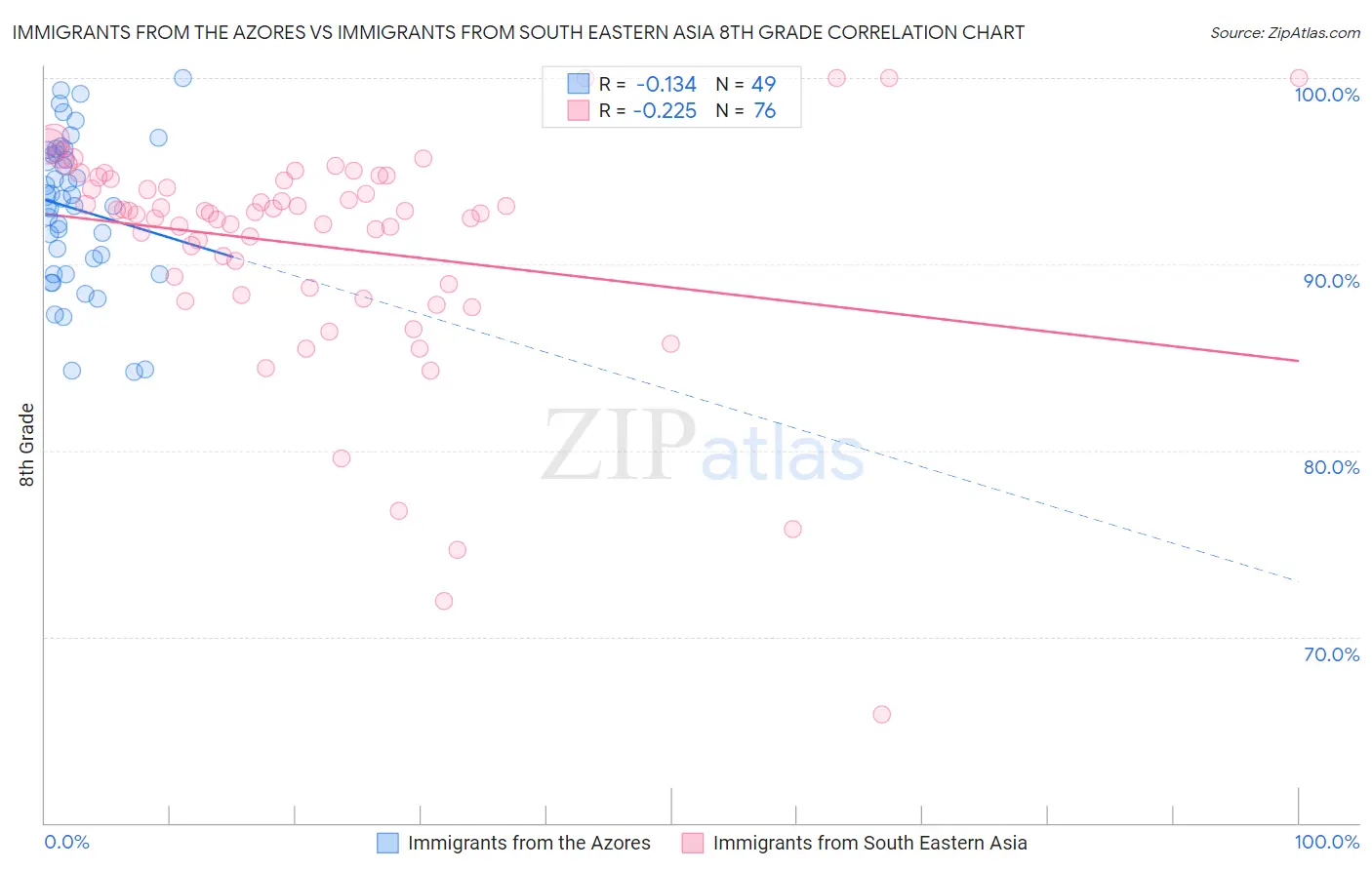 Immigrants from the Azores vs Immigrants from South Eastern Asia 8th Grade