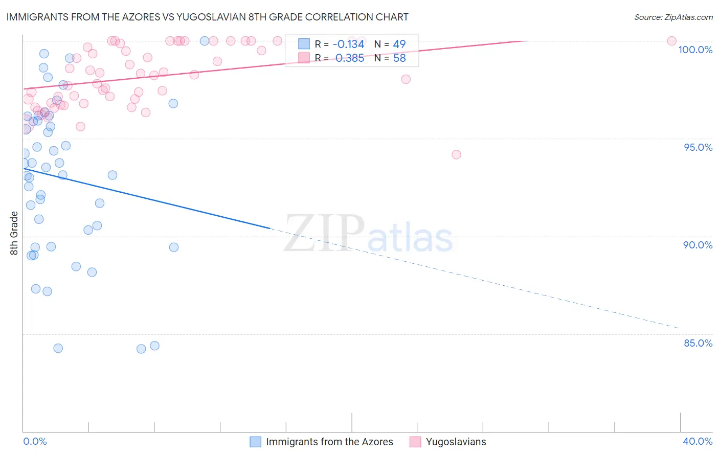 Immigrants from the Azores vs Yugoslavian 8th Grade