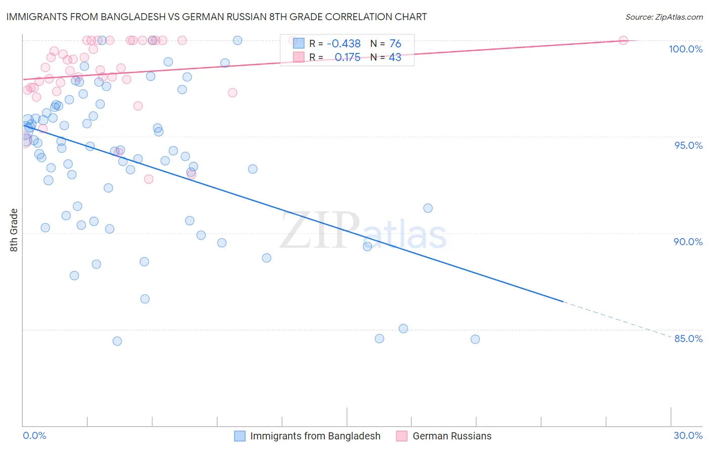 Immigrants from Bangladesh vs German Russian 8th Grade