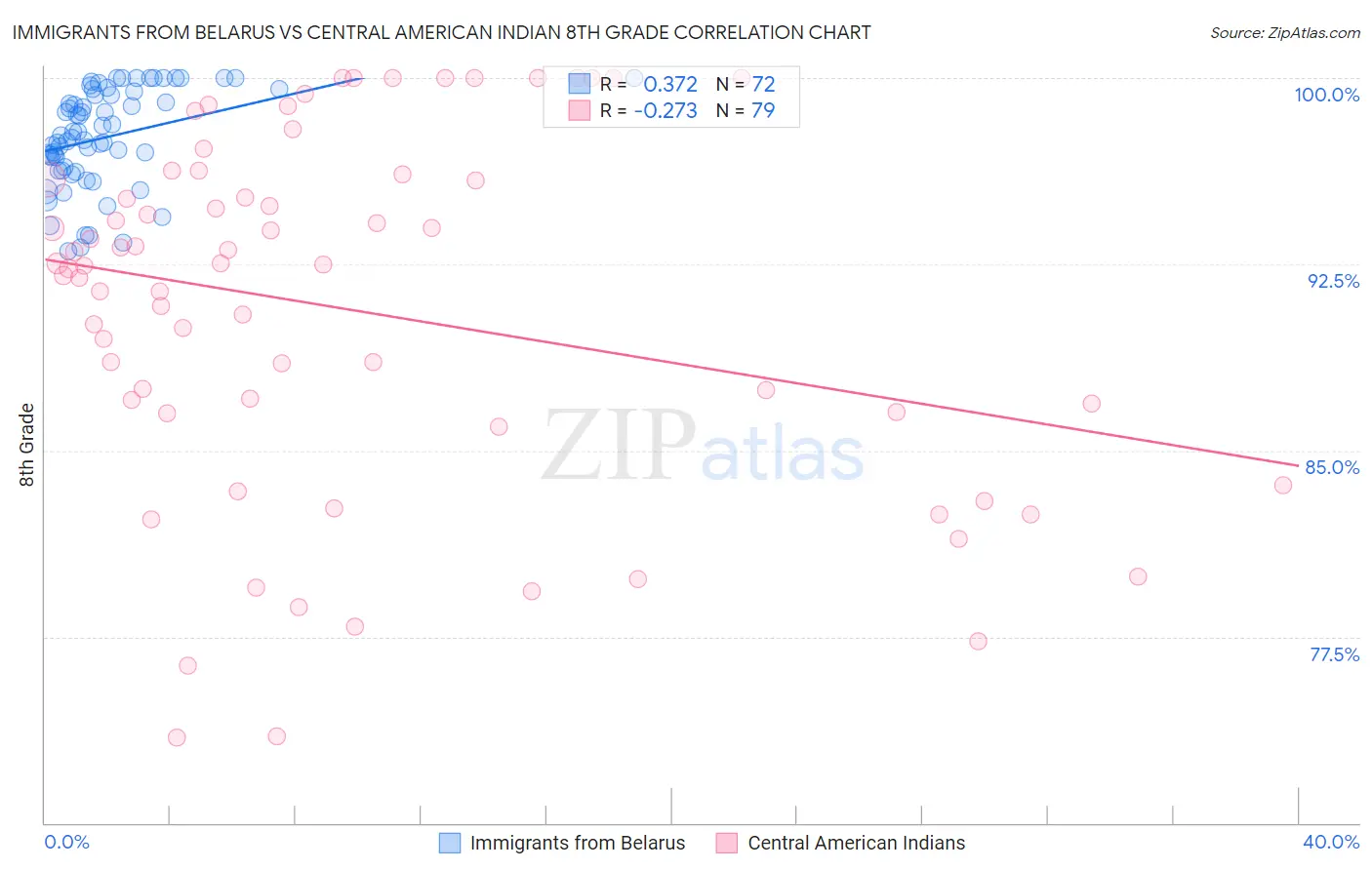 Immigrants from Belarus vs Central American Indian 8th Grade