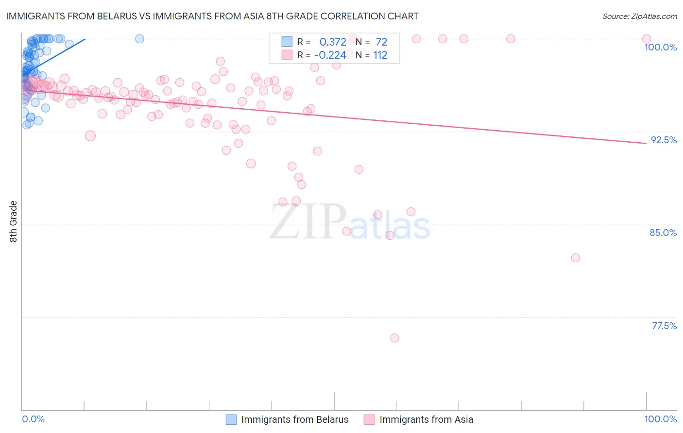 Immigrants from Belarus vs Immigrants from Asia 8th Grade