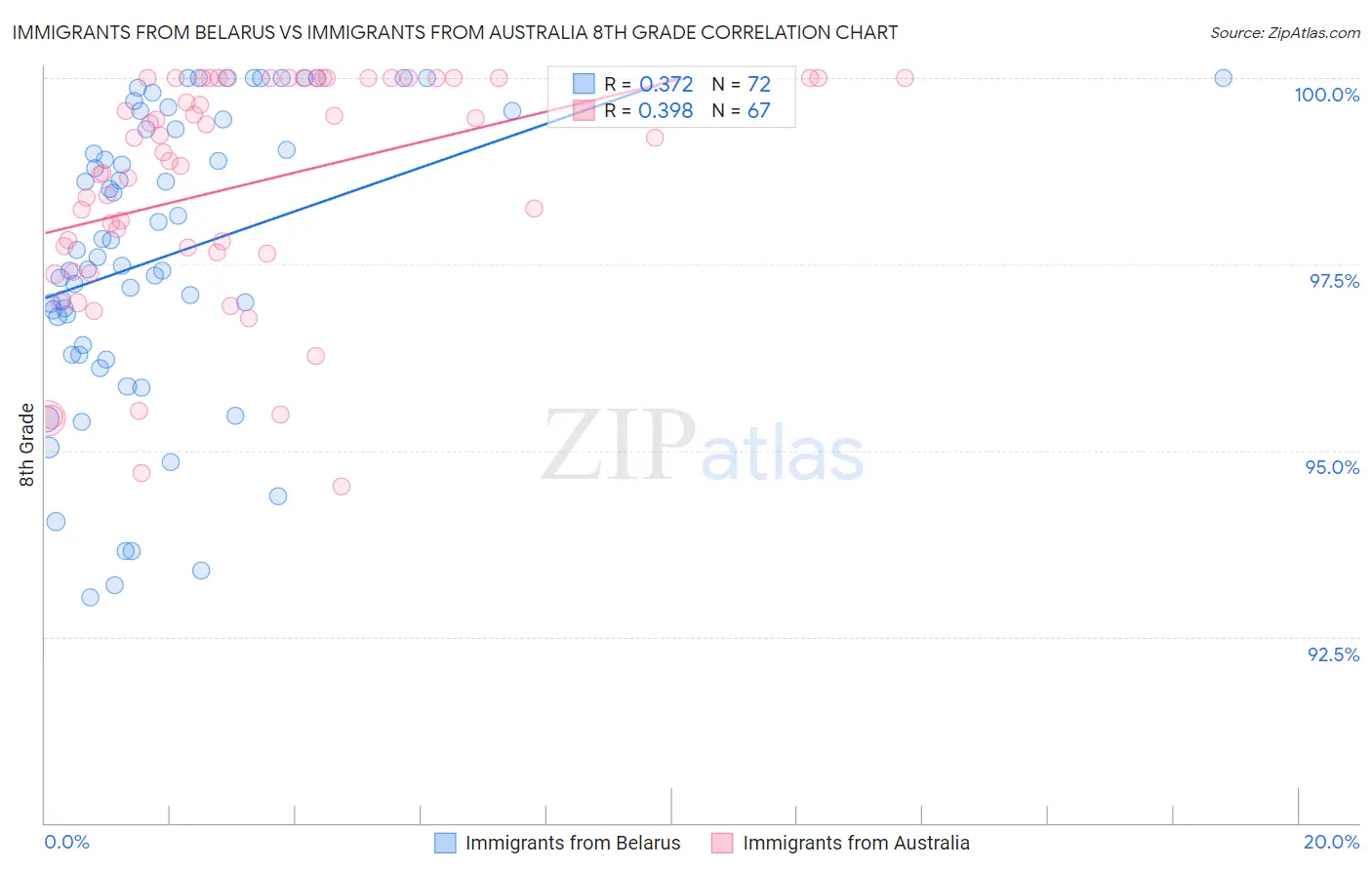 Immigrants from Belarus vs Immigrants from Australia 8th Grade