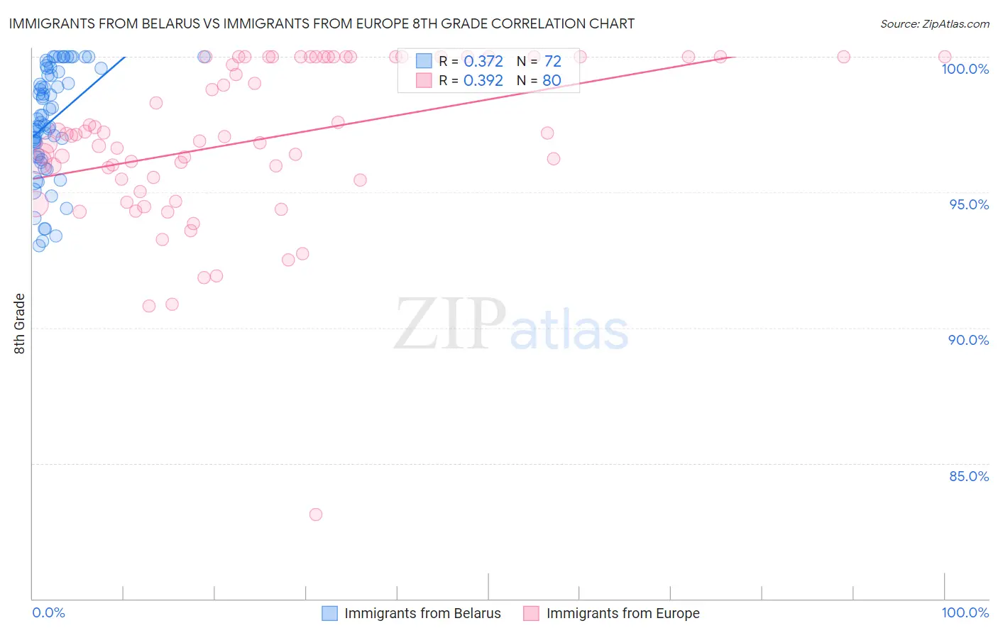 Immigrants from Belarus vs Immigrants from Europe 8th Grade