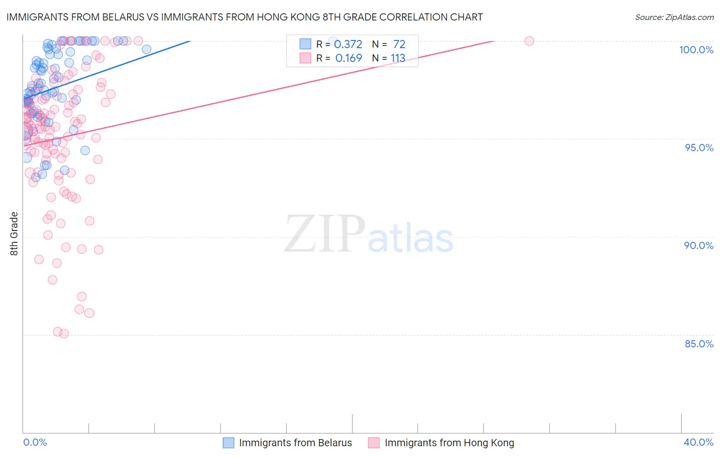 Immigrants from Belarus vs Immigrants from Hong Kong 8th Grade