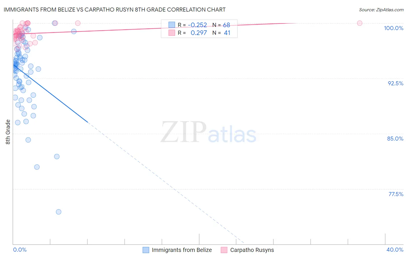 Immigrants from Belize vs Carpatho Rusyn 8th Grade