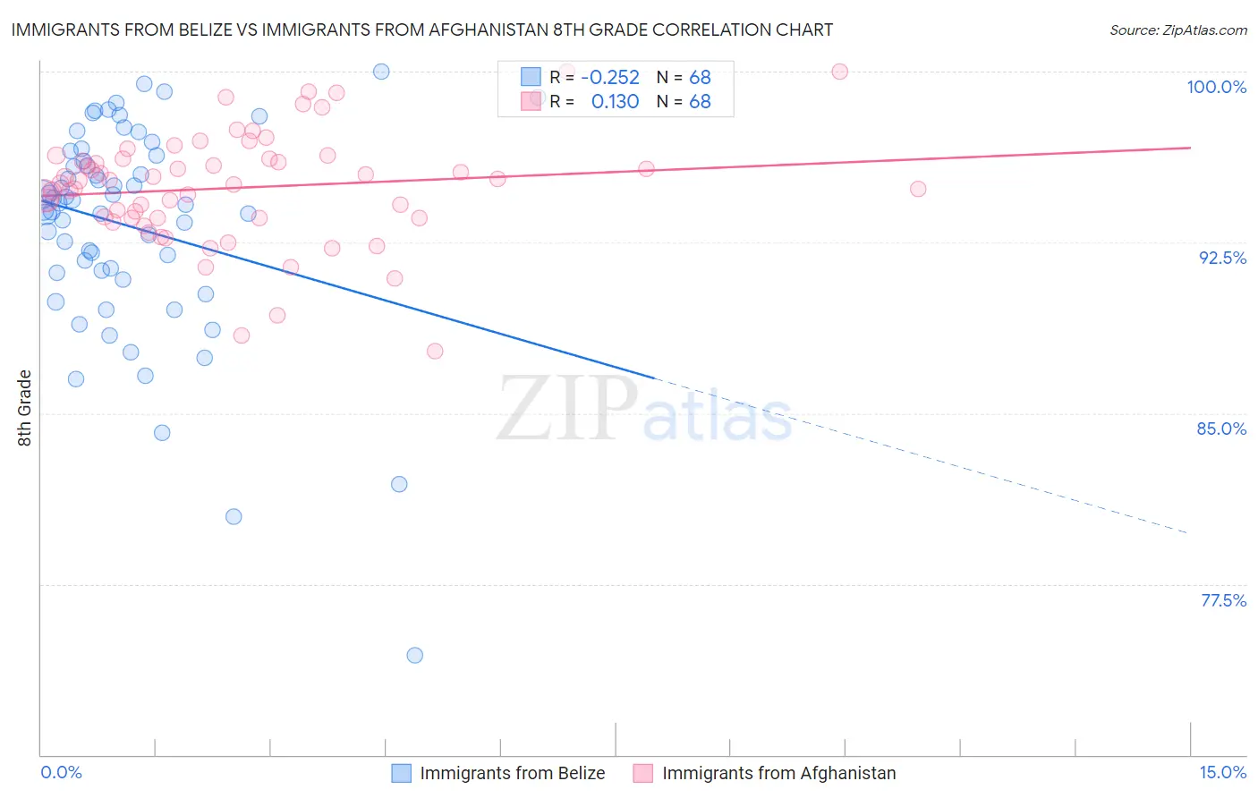 Immigrants from Belize vs Immigrants from Afghanistan 8th Grade