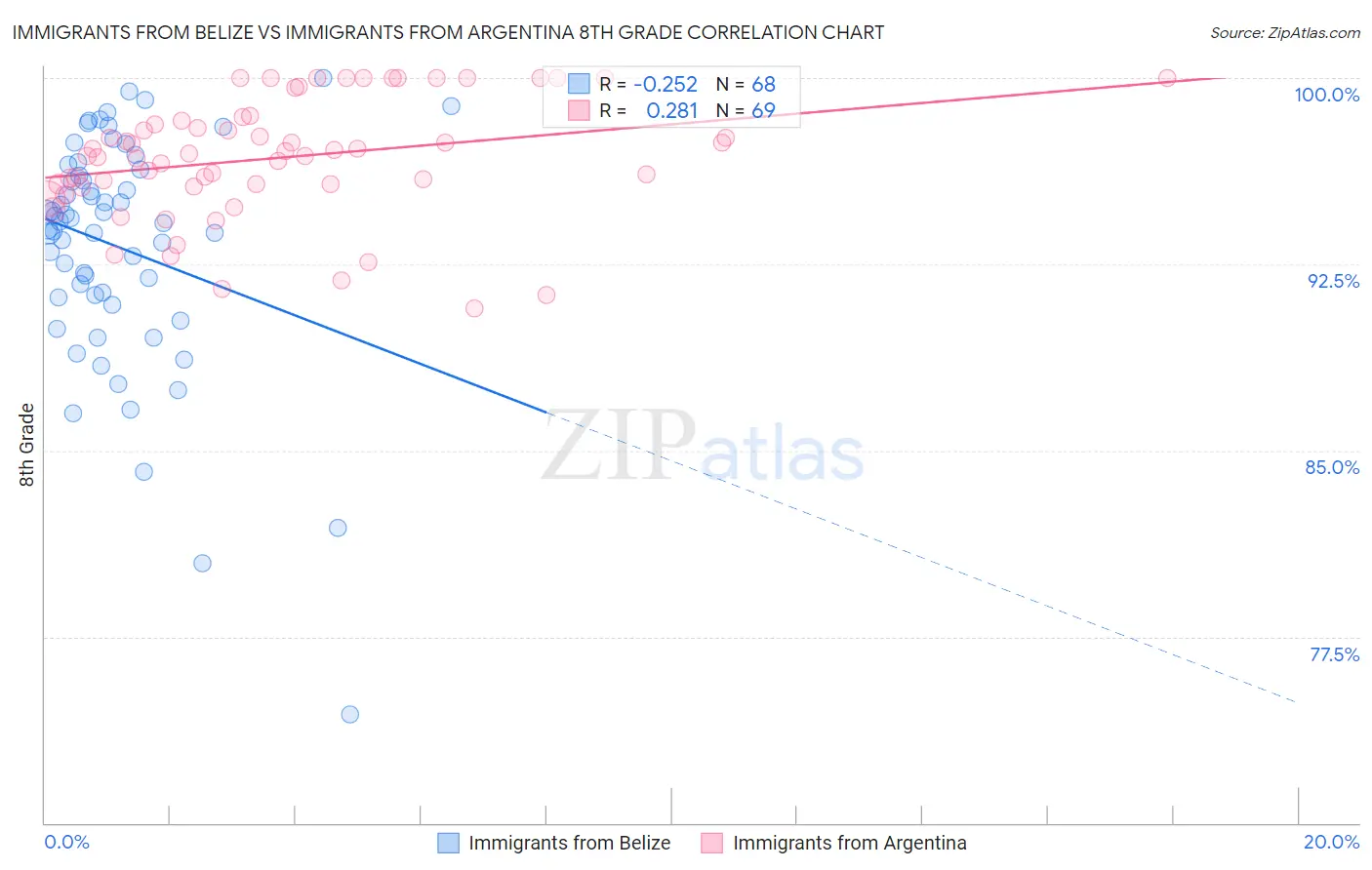 Immigrants from Belize vs Immigrants from Argentina 8th Grade