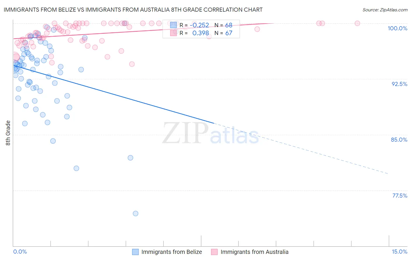 Immigrants from Belize vs Immigrants from Australia 8th Grade