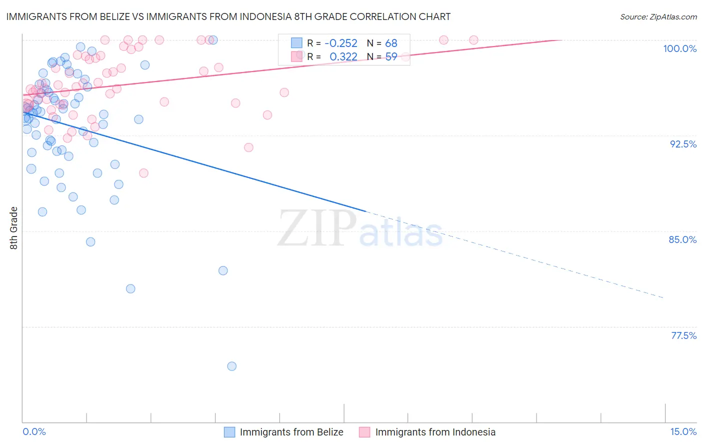 Immigrants from Belize vs Immigrants from Indonesia 8th Grade