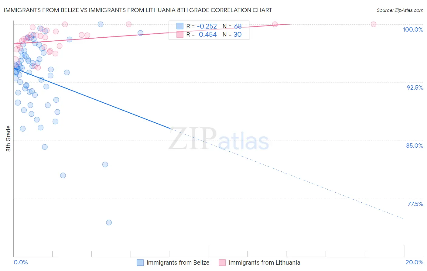 Immigrants from Belize vs Immigrants from Lithuania 8th Grade