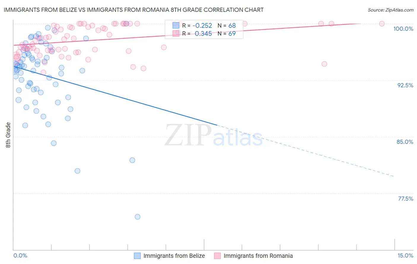 Immigrants from Belize vs Immigrants from Romania 8th Grade