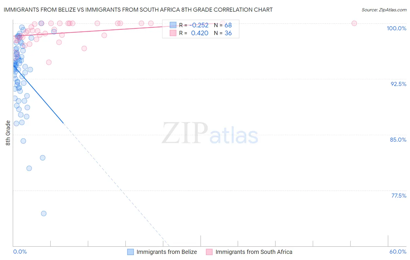 Immigrants from Belize vs Immigrants from South Africa 8th Grade