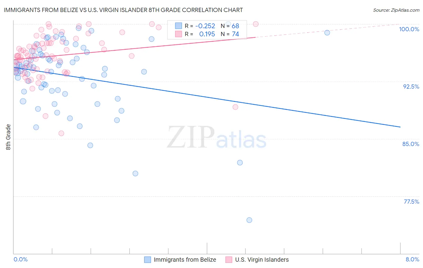 Immigrants from Belize vs U.S. Virgin Islander 8th Grade