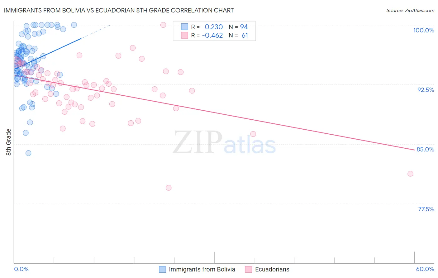 Immigrants from Bolivia vs Ecuadorian 8th Grade