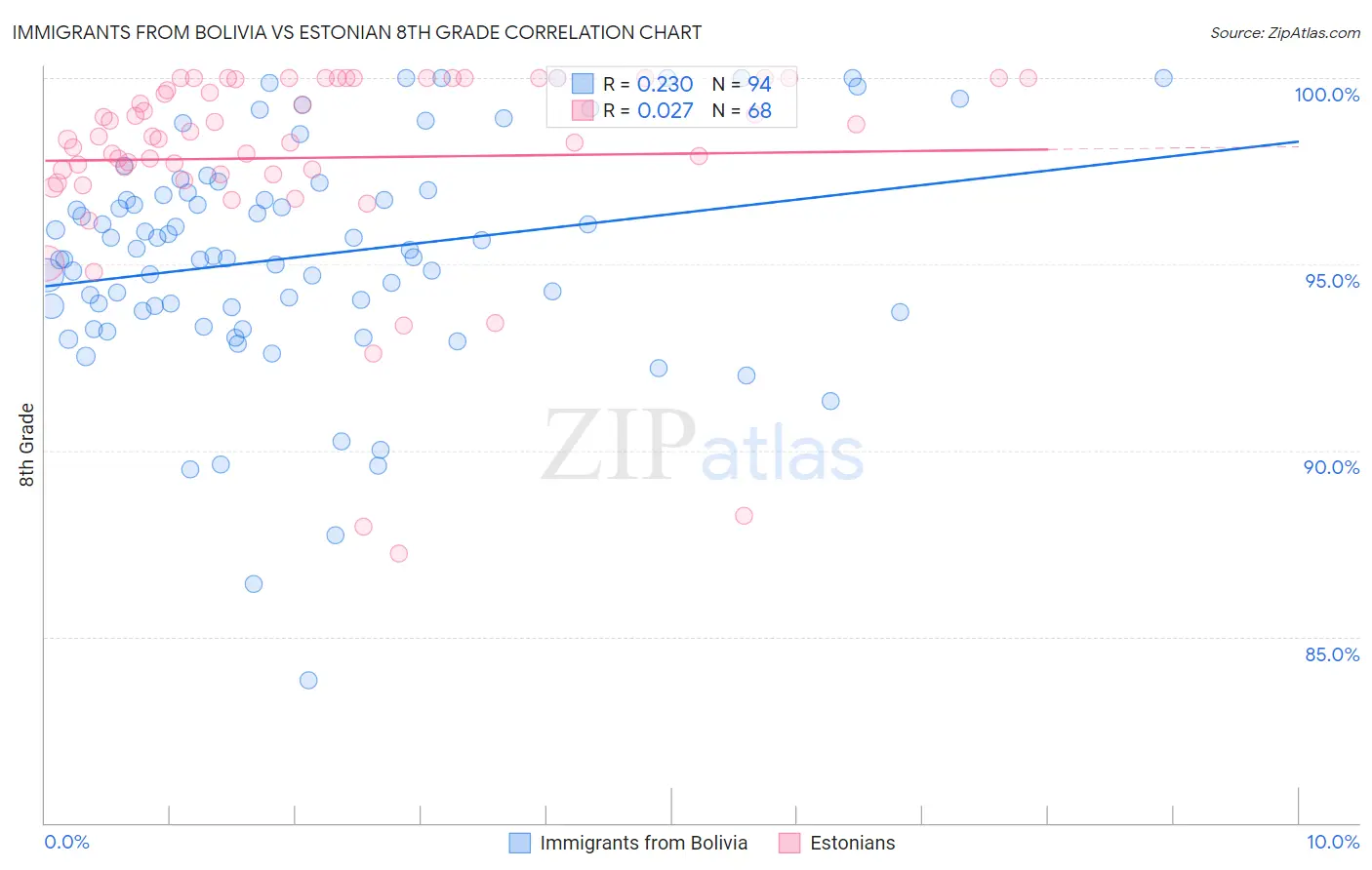 Immigrants from Bolivia vs Estonian 8th Grade