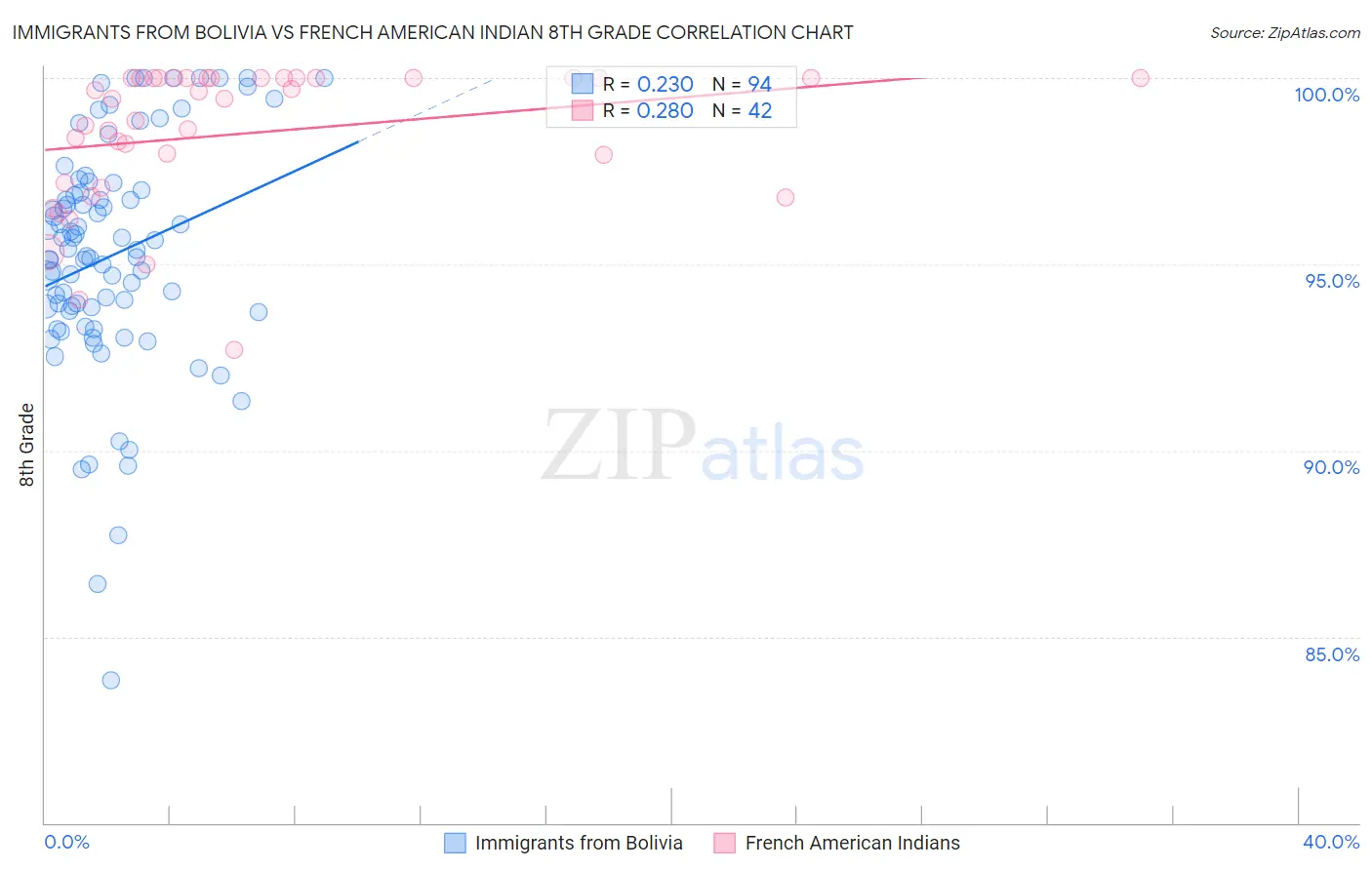 Immigrants from Bolivia vs French American Indian 8th Grade