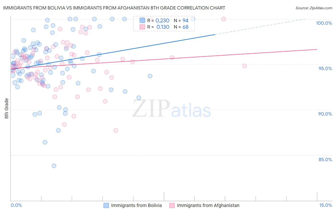 Immigrants from Bolivia vs Immigrants from Afghanistan 8th Grade