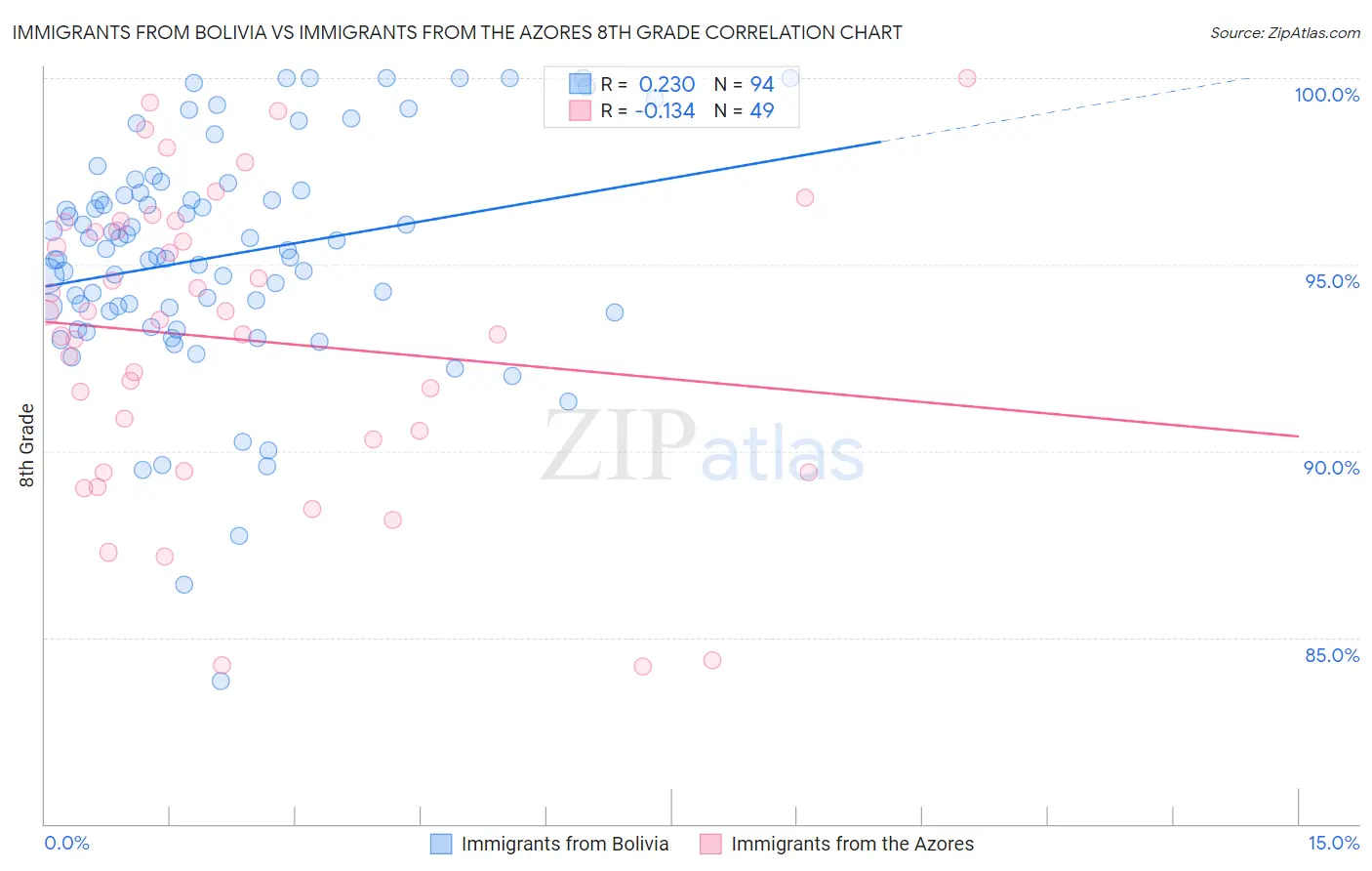 Immigrants from Bolivia vs Immigrants from the Azores 8th Grade