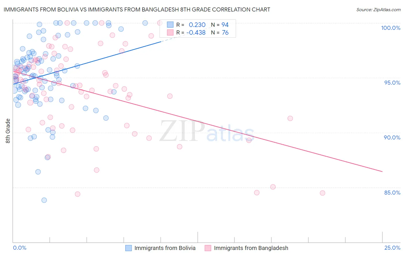 Immigrants from Bolivia vs Immigrants from Bangladesh 8th Grade