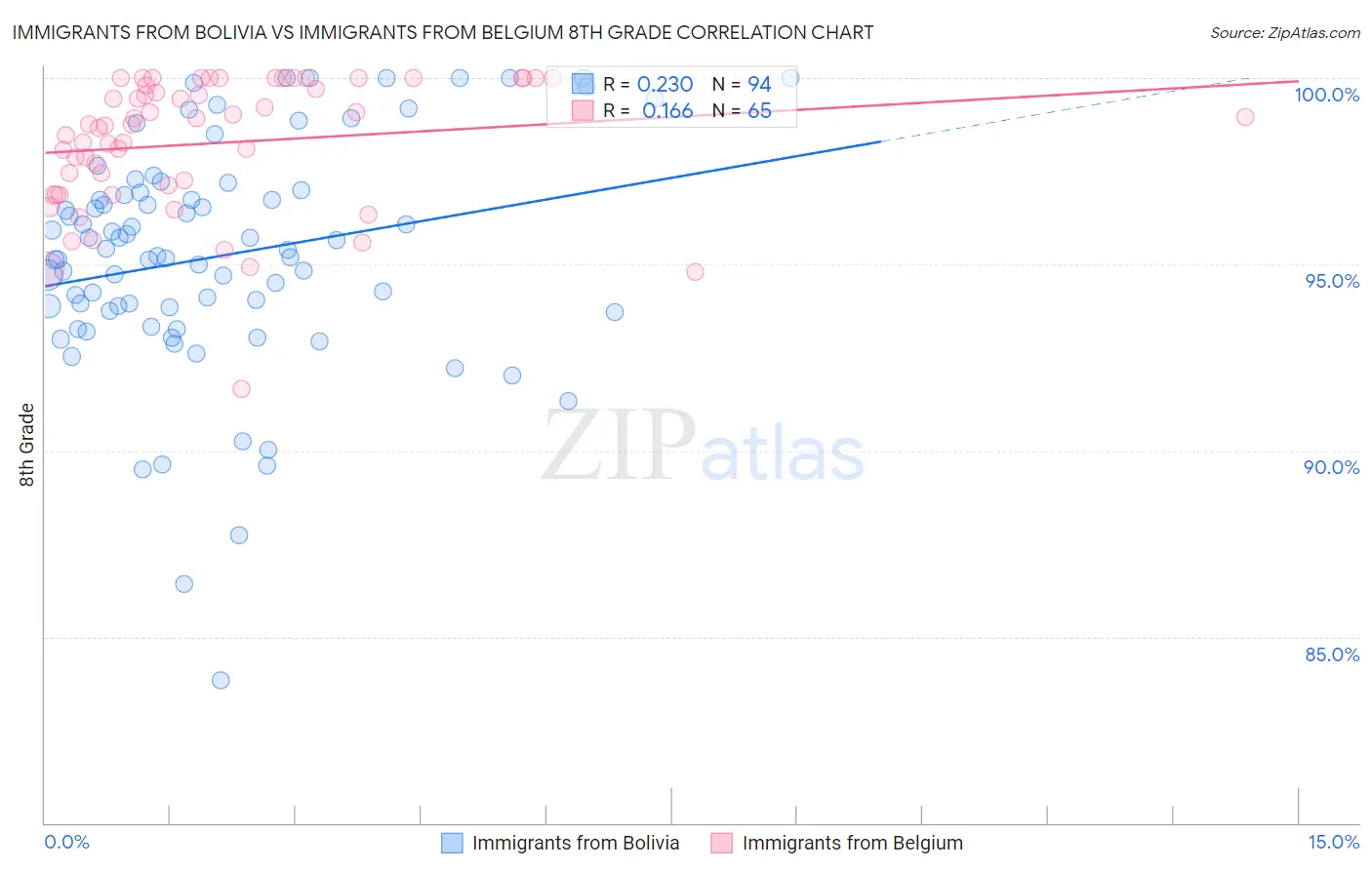 Immigrants from Bolivia vs Immigrants from Belgium 8th Grade