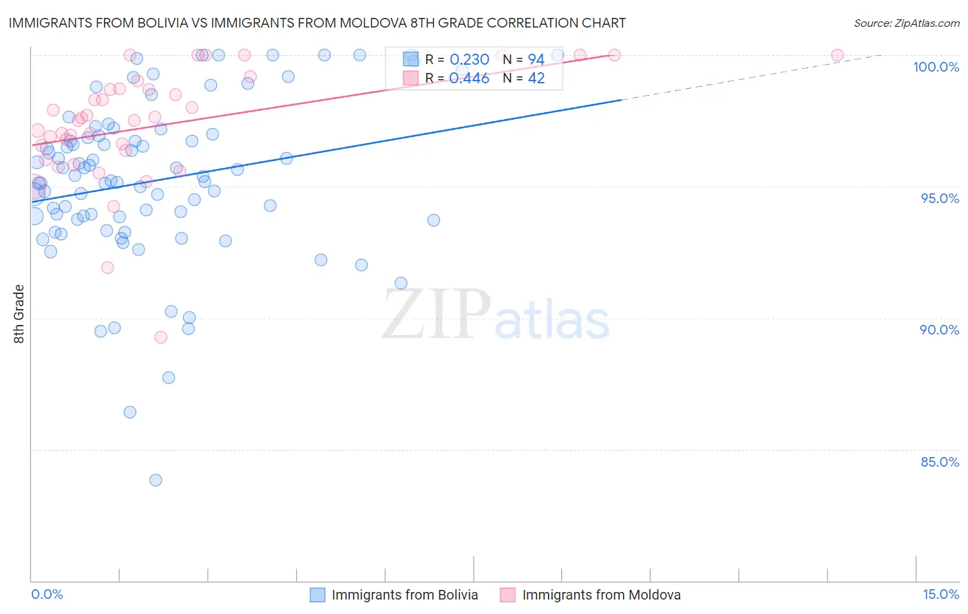 Immigrants from Bolivia vs Immigrants from Moldova 8th Grade