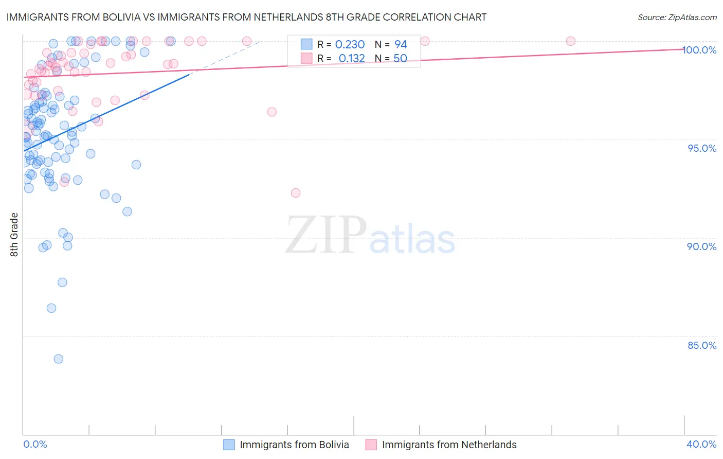 Immigrants from Bolivia vs Immigrants from Netherlands 8th Grade