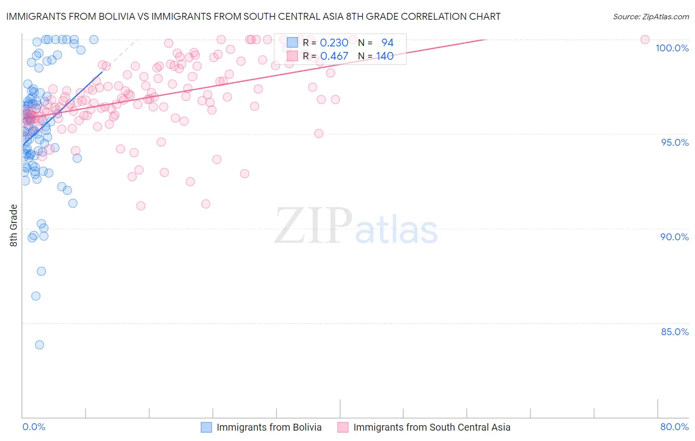 Immigrants from Bolivia vs Immigrants from South Central Asia 8th Grade