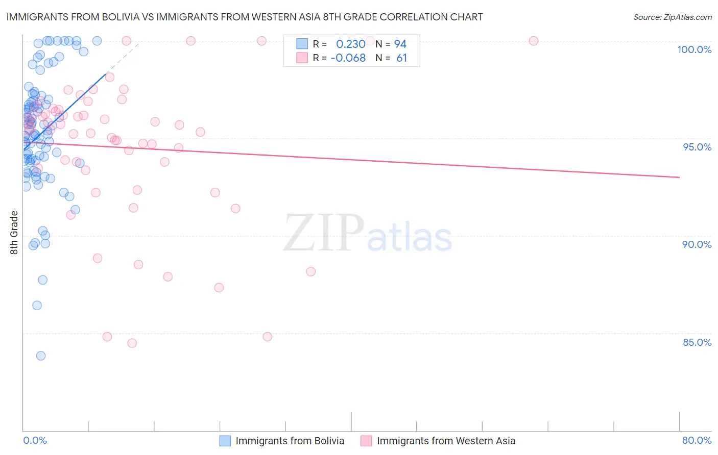 Immigrants from Bolivia vs Immigrants from Western Asia 8th Grade