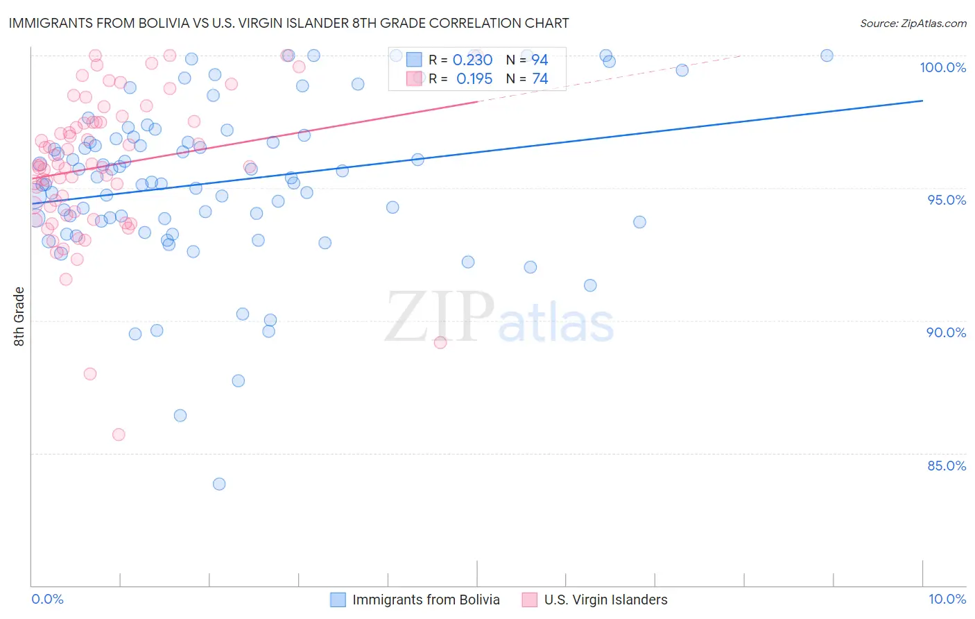 Immigrants from Bolivia vs U.S. Virgin Islander 8th Grade